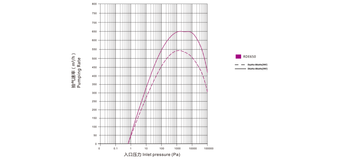 RDE650干式螺桿真空泵 曲線(xiàn)圖