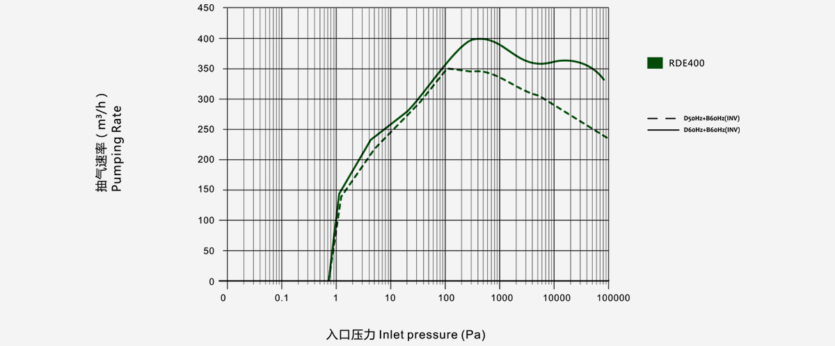 RDE400干式螺桿真空泵