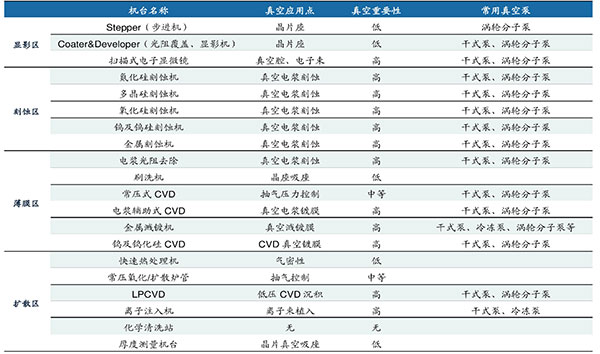 半導體行業(yè)真空泵應對制程