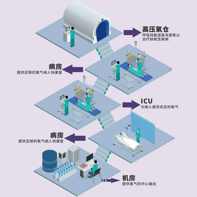 醫用制氧機的應用