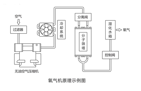 制氧機原理